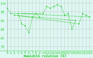 Courbe de l'humidit relative pour Vardo Ap