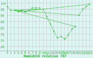 Courbe de l'humidit relative pour Scampton