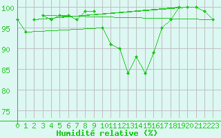 Courbe de l'humidit relative pour Saclas (91)
