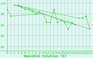 Courbe de l'humidit relative pour Terschelling Hoorn