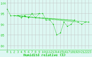 Courbe de l'humidit relative pour Saint-Hubert (Be)