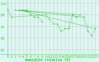 Courbe de l'humidit relative pour Sermange-Erzange (57)