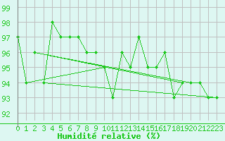 Courbe de l'humidit relative pour Renwez (08)