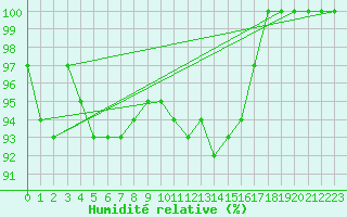 Courbe de l'humidit relative pour Budapest / Lorinc