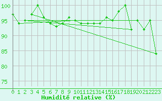 Courbe de l'humidit relative pour Leek Thorncliffe