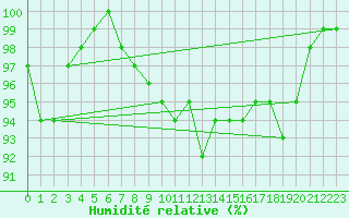 Courbe de l'humidit relative pour Ahaus