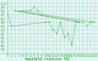 Courbe de l'humidit relative pour Josvafo