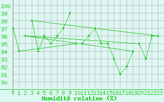 Courbe de l'humidit relative pour Clermont de l'Oise (60)