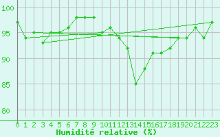 Courbe de l'humidit relative pour Lugo / Rozas