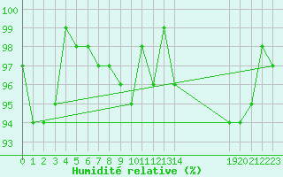 Courbe de l'humidit relative pour Valleroy (54)
