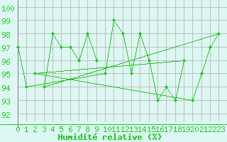 Courbe de l'humidit relative pour Dounoux (88)