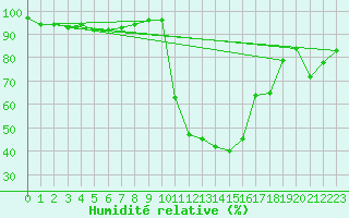 Courbe de l'humidit relative pour Bjornholt