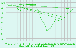 Courbe de l'humidit relative pour Le Luc - Cannet des Maures (83)