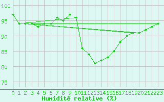 Courbe de l'humidit relative pour Evreux (27)