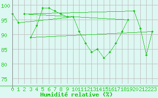 Courbe de l'humidit relative pour Napf (Sw)