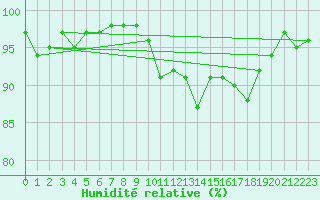 Courbe de l'humidit relative pour Anglars St-Flix(12)