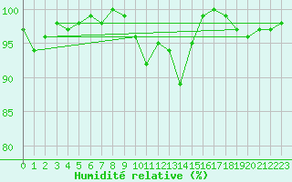 Courbe de l'humidit relative pour Elsenborn (Be)