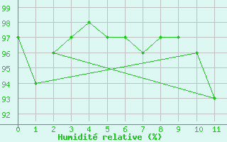 Courbe de l'humidit relative pour Formosa Aerodrome