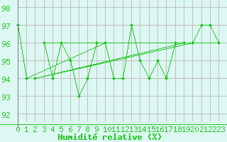 Courbe de l'humidit relative pour Miribel-les-Echelles (38)