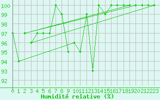 Courbe de l'humidit relative pour Hemavan-Skorvfjallet