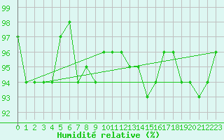 Courbe de l'humidit relative pour Courcouronnes (91)