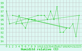 Courbe de l'humidit relative pour Xonrupt-Longemer (88)