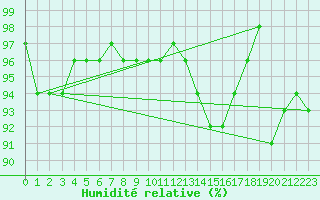 Courbe de l'humidit relative pour Ulrichen