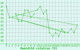 Courbe de l'humidit relative pour Selonnet - Chabanon (04)