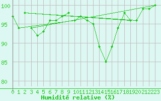 Courbe de l'humidit relative pour Leeds Bradford
