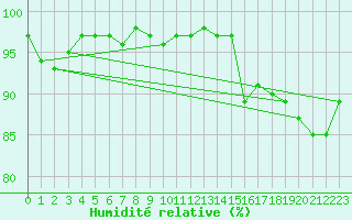 Courbe de l'humidit relative pour Landser (68)