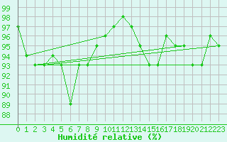 Courbe de l'humidit relative pour Hemavan-Skorvfjallet