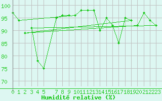Courbe de l'humidit relative pour Kvamskogen-Jonshogdi 