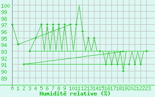 Courbe de l'humidit relative pour Bergen / Flesland
