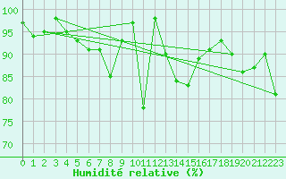 Courbe de l'humidit relative pour Chaumont (Sw)