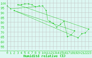 Courbe de l'humidit relative pour Valley