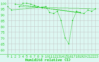 Courbe de l'humidit relative pour Forceville (80)