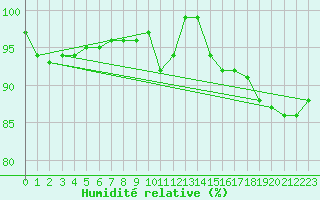 Courbe de l'humidit relative pour Biache-Saint-Vaast (62)