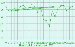 Courbe de l'humidit relative pour Bonnecombe - Les Salces (48)