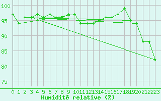 Courbe de l'humidit relative pour Weiden