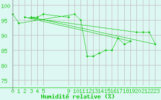 Courbe de l'humidit relative pour Vias (34)