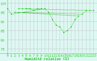 Courbe de l'humidit relative pour Chailles (41)