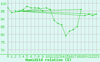 Courbe de l'humidit relative pour Aouste sur Sye (26)