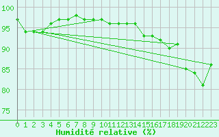 Courbe de l'humidit relative pour Feldberg-Schwarzwald (All)