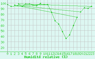 Courbe de l'humidit relative pour Connerr (72)