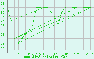 Courbe de l'humidit relative pour Aberporth