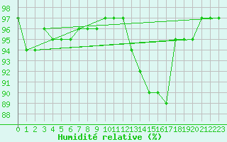 Courbe de l'humidit relative pour Dax (40)