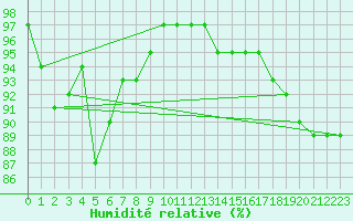 Courbe de l'humidit relative pour Saint-Bonnet-de-Four (03)