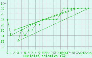 Courbe de l'humidit relative pour Thorshavn