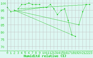 Courbe de l'humidit relative pour Elsenborn (Be)