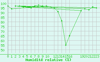 Courbe de l'humidit relative pour Potes / Torre del Infantado (Esp)